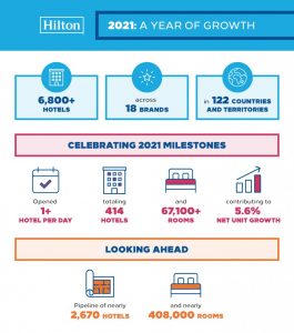 Hilton: nel 2021 crescita netta del portfolio del 5,6%. Superata quota 6.800 hotel