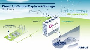 Airbus: nuovo progetto di sostenibilità ambientale insieme alle compagnie aeree