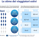 Previsioni: 28 milioni di italiani pronti per andare in vacanza