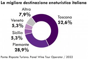Risposte Turismo: cresce l’appeal dei viaggi enogastronomici in Italia