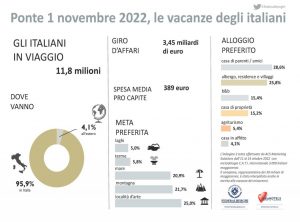 Federalberghi: quasi 12 milioni di italiani in viaggio per il ponte del 1° novembre