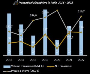 Thrends: nel 2022 transazioni hotel in Italia a quota 2,2 mld. Ancora lontano il record 2019 di 3 mld