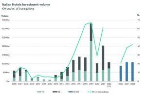 Cbre: in Italia cresce l’interesse degli investitori per le operazioni alberghiere value-add