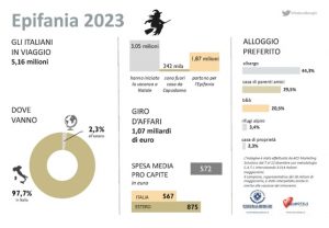 Bocca, Federalberghi: bene l’Epifania ma gli aumenti sono il vero nemico del turismo