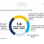 11° Italian Cruise Day: da Taranto focus su risultati e prospettive della crocieristica