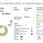 Federalberghi: molto bene il ponte di Ognissanti ma pesa l’inflazione