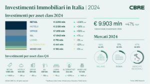 Cbre: gli hotel seconda asset class più popolare tra gli investitori real estate