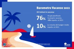 Barometro Europ Assistance: cresce la voglia di vacanze (anche all’estero)